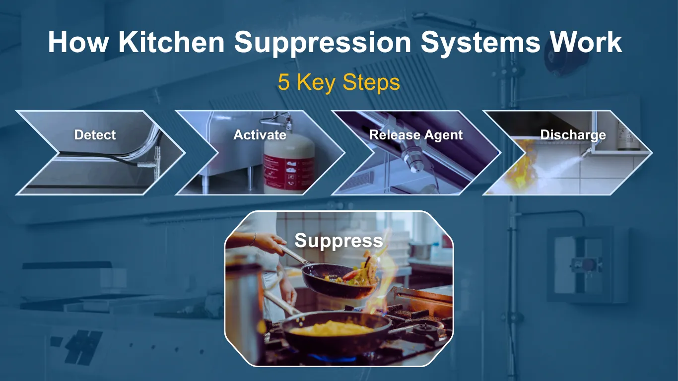 Infographic showing the five steps to suppression system activation